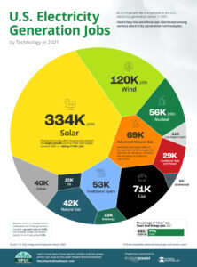 Empleos en sector energía en Estados Unidos